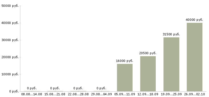 Вакансии консультант отдела в Домодедово - Медиана зарплат консультант отдела в Домодедово за 2 месяца