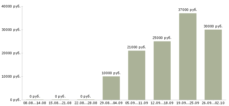 Вакансии крупной компании требуется сотрудник в Самаре - Медиана зарплат крупной компании требуется сотрудник в Самаре за 2 месяца