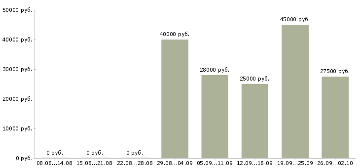 Вакансии менеджер в отдел развития в Самаре - Медиана зарплат менеджер в отдел развития в Самаре за 2 месяца