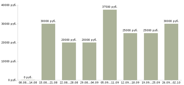 Вакансии менеджер в сети в Иваново - Медиана зарплат менеджер в сети в Иваново за 2 месяца