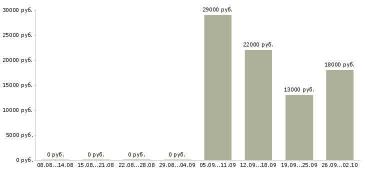 Вакансии менеджер консультант по продажам Орехово-зуево - Медиана зарплат менеджер консультант по продажам Орехово-зуево за 2 месяца