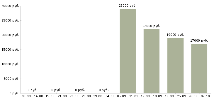 Вакансии менеджер консультант по продажам в Серпухове - Медиана зарплат менеджер консультант по продажам в Серпухове за 2 месяца