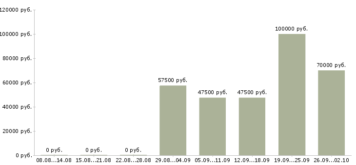 Вакансии менеджер отдела недвижимости Санкт-петербург - Медиана зарплат менеджер отдела недвижимости Санкт-петербург за 2 месяца