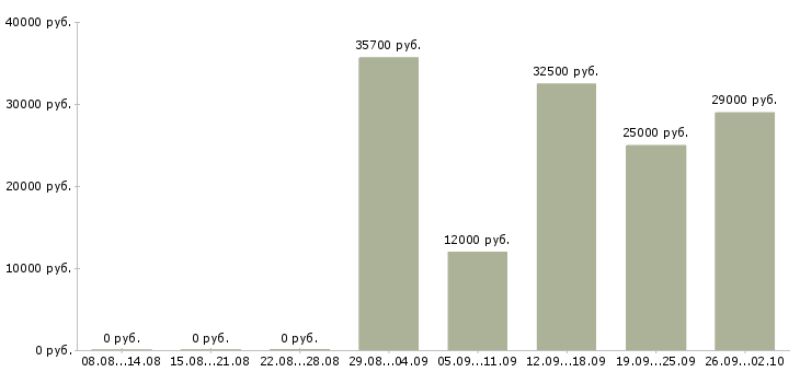 Вакансии менеджер офисных продаж в Новосибирске - Медиана зарплат менеджер офисных продаж в Новосибирске за 2 месяца