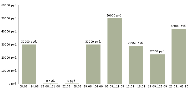Вакансии менеджер по ассортименту в Казани - Медиана зарплат менеджер по ассортименту в Казани за 2 месяца