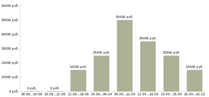Вакансии менеджер по документообороту Башкортостан - Медиана зарплат менеджер по документообороту Башкортостан за 2 месяца
