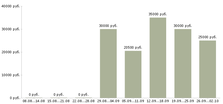 Вакансии менеджер по звонкам в Ульяновске - Медиана зарплат менеджер по звонкам в Ульяновске за 2 месяца