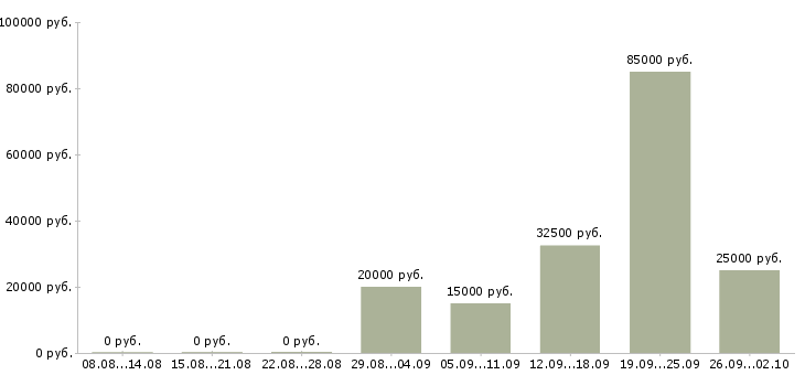 Вакансии менеджер по корпоративным клиентам в Белгороде - Медиана зарплат менеджер по корпоративным клиентам в Белгороде за 2 месяца