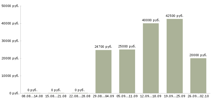 Вакансии менеджер по обслуживанию в Самаре - Медиана зарплат менеджер по обслуживанию в Самаре за 2 месяца