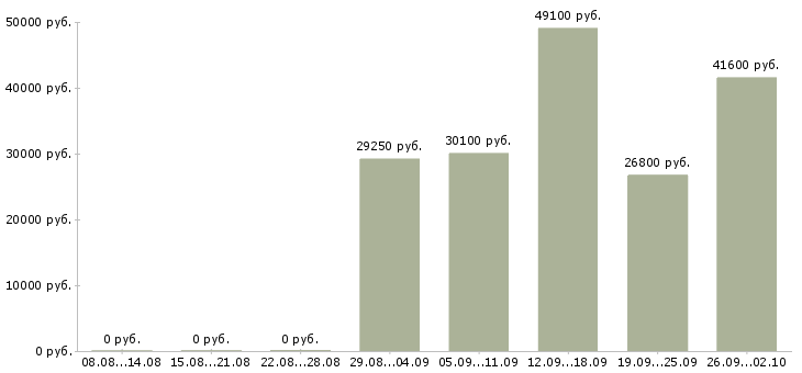 Вакансии менеджер по персоналу с обучением в Кемерово - Медиана зарплат менеджер по персоналу с обучением в Кемерово за 2 месяца