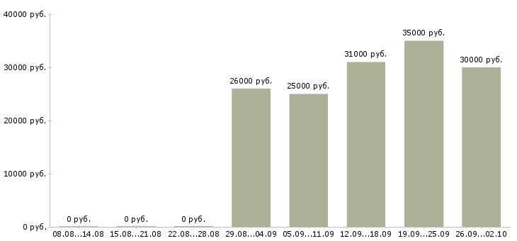 Вакансии менеджер по поиску в Твери - Медиана зарплат менеджер по поиску в Твери за 2 месяца