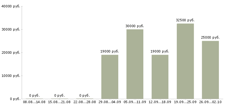 Вакансии менеджер по работе с заказами в Красноярске - Медиана зарплат менеджер по работе с заказами в Красноярске за 2 месяца