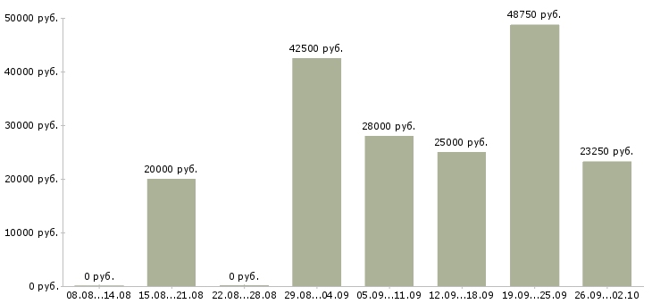 Вакансии менеджер по работе с магазинами в Перми - Медиана зарплат менеджер по работе с магазинами в Перми за 2 месяца