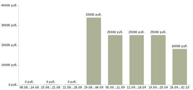 Вакансии менеджер по работе с персоналом Мордовия - Медиана зарплат менеджер по работе с персоналом Мордовия за 2 месяца