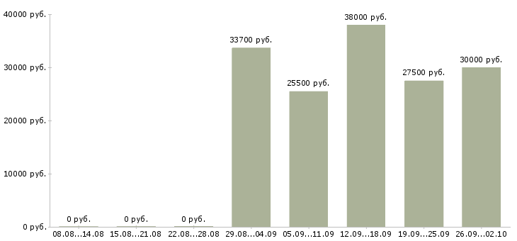 Вакансии менеджер по работе с персоналом в Ижевске - Медиана зарплат менеджер по работе с персоналом в Ижевске за 2 месяца