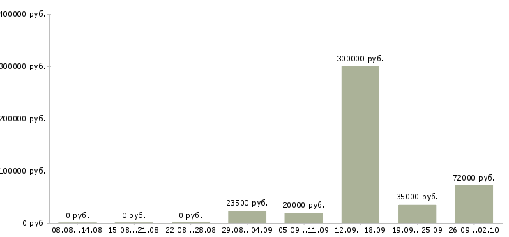 Вакансии менеджер по развитию персонала Татарстан - Медиана зарплат менеджер по развитию персонала Татарстан за 2 месяца