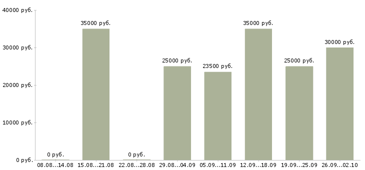 Вакансии менеджер прямых продаж Татарстан - Медиана зарплат менеджер прямых продаж Татарстан за 2 месяца