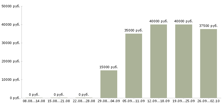 Вакансии менеджер региональных продаж в Хабаровске - Медиана зарплат менеджер региональных продаж в Хабаровске за 2 месяца