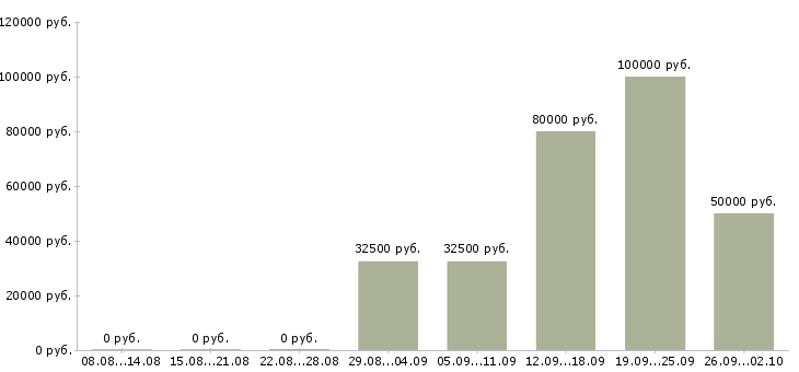 Вакансии менеджер сетевого бизнеса в Москве - Медиана зарплат менеджер сетевого бизнеса в Москве за 2 месяца