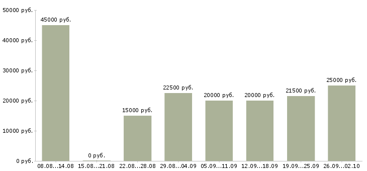 Вакансии менеджеры удаленная работа в Екатеринбурге - Медиана зарплат менеджеры удаленная работа в Екатеринбурге за 2 месяца