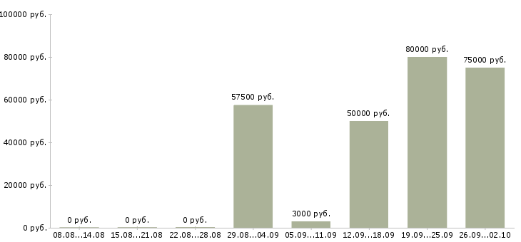 Вакансии монолитчики бригада в Москве - Медиана зарплат монолитчики бригада в Москве за 2 месяца