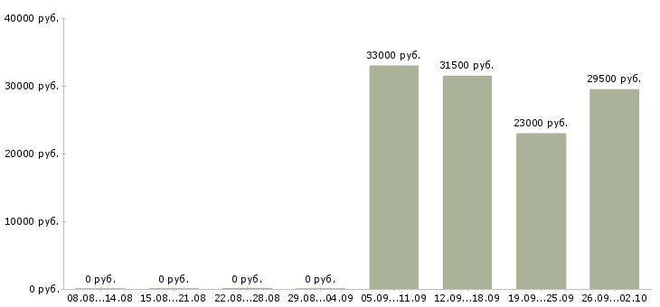 Вакансии начальник офиса Колпино - Медиана зарплат начальник офиса Колпино за 2 месяца