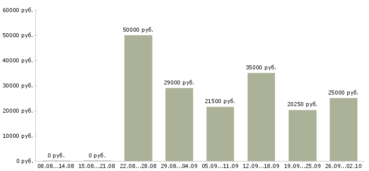 Вакансии обработка документации в Хабаровске - Медиана зарплат обработка документации в Хабаровске за 2 месяца
