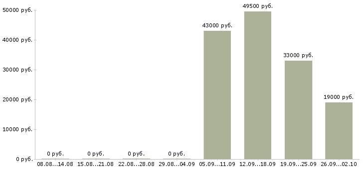 Вакансии ответственный курьер Улан-удэ - Медиана зарплат ответственный курьер Улан-удэ за 2 месяца