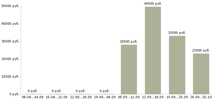 Вакансии ответственный курьер в Сыктывкаре - Медиана зарплат ответственный курьер в Сыктывкаре за 2 месяца