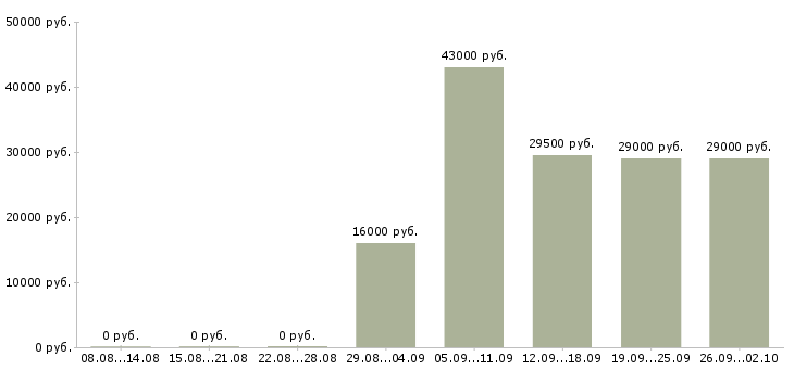 Вакансии ответственный секретарь в Барнауле - Медиана зарплат ответственный секретарь в Барнауле за 2 месяца