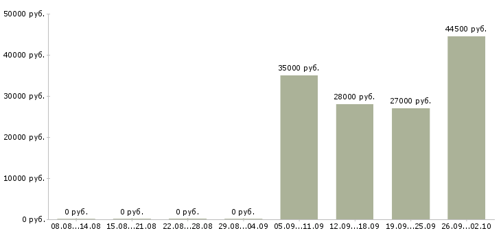 Вакансии охранник день Йошкар-ола - Медиана зарплат охранник день Йошкар-ола за 2 месяца