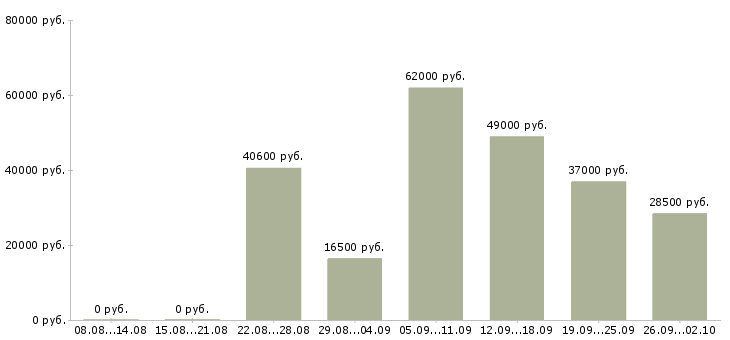 Вакансии охранник на кпп в Москве - Медиана зарплат охранник на кпп в Москве за 2 месяца