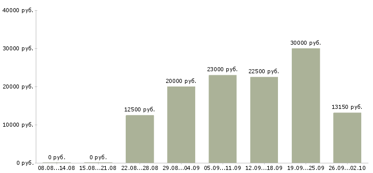 Вакансии подработка без вложений в Москве - Медиана зарплат подработка без вложений в Москве за 2 месяца