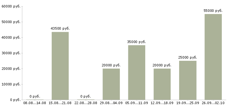 Вакансии подработка по интернету в Волгограде - Медиана зарплат подработка по интернету в Волгограде за 2 месяца
