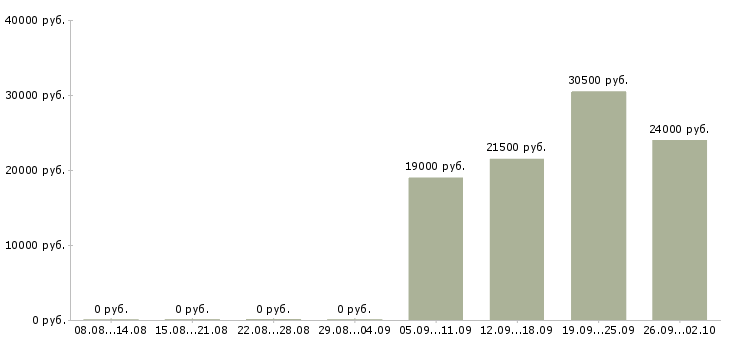 Вакансии помощник по персоналу в Ногинске - Медиана зарплат помощник по персоналу в Ногинске за 2 месяца