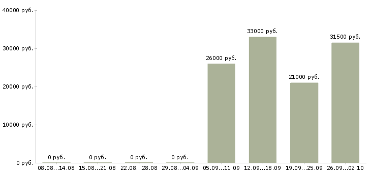 Вакансии помощник руководителя в компанию в Одинцово - Медиана зарплат помощник руководителя в компанию в Одинцово за 2 месяца