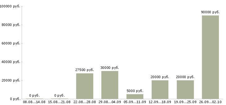 Вакансии предлагаем удаленную работу в Владимире - Медиана зарплат предлагаем удаленную работу в Владимире за 2 месяца