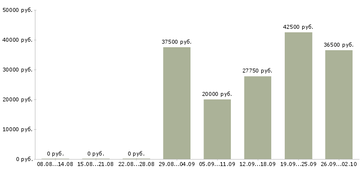 Вакансии приглашаю в бизнес Ростов-на-дону - Медиана зарплат приглашаю в бизнес Ростов-на-дону за 2 месяца