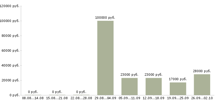 Вакансии продавец в отдел в Одинцово - Медиана зарплат продавец в отдел в Одинцово за 2 месяца