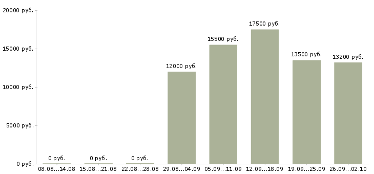 Вакансии продавец выкладка товара в Саратове - Медиана зарплат продавец выкладка товара в Саратове за 2 месяца