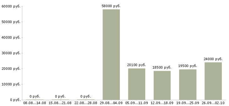 Вакансии продавец выкладки в Владимире - Медиана зарплат продавец выкладки в Владимире за 2 месяца