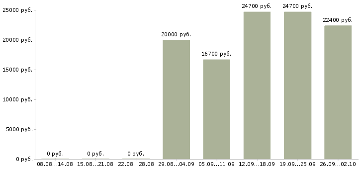 Вакансии продавец кассир в магазин в Казани - Медиана зарплат продавец кассир в магазин в Казани за 2 месяца