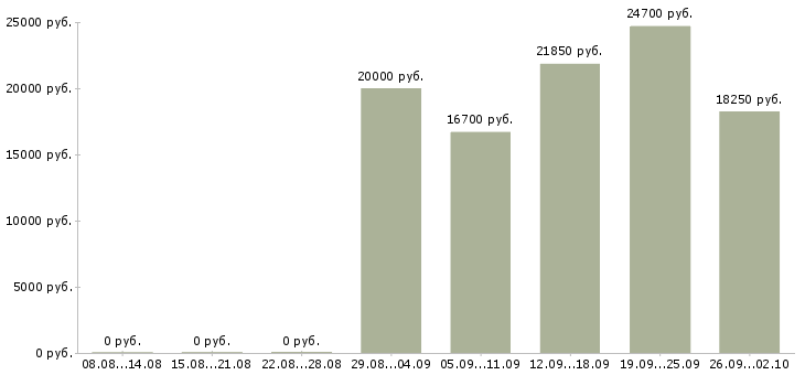 Вакансии продавец кассир магазина в Казани - Медиана зарплат продавец кассир магазина в Казани за 2 месяца