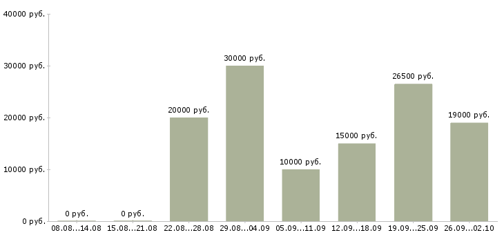 Вакансии рабочие без опыта в Красноярске - Медиана зарплат рабочие без опыта в Красноярске за 2 месяца