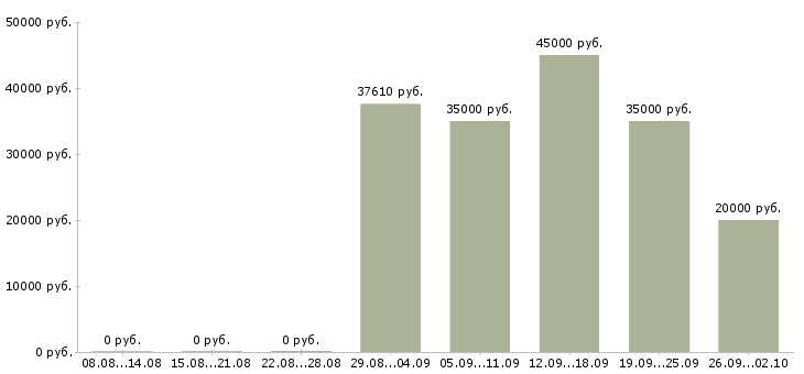 Вакансии рабочие монтажники Башкортостан - Медиана зарплат рабочие монтажники Башкортостан за 2 месяца