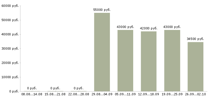 Вакансии рабочий грузчик в Пскове - Медиана зарплат рабочий грузчик в Пскове за 2 месяца