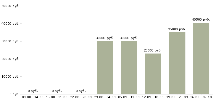 Вакансии рабочий на склад в Подольске - Медиана зарплат рабочий на склад в Подольске за 2 месяца