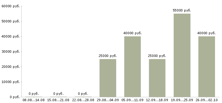 Вакансии региональный директор по развитию Санкт-петербург - Медиана зарплат региональный директор по развитию Санкт-петербург за 2 месяца