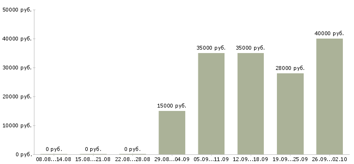 Вакансии региональный менеджер продаж в Хабаровске - Медиана зарплат региональный менеджер продаж в Хабаровске за 2 месяца