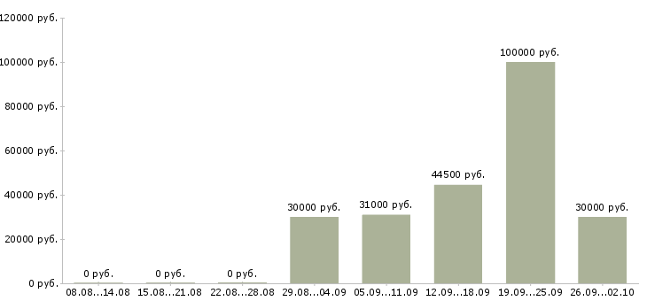 Вакансии руководитель нового отдела Башкортостан - Медиана зарплат руководитель нового отдела Башкортостан за 2 месяца